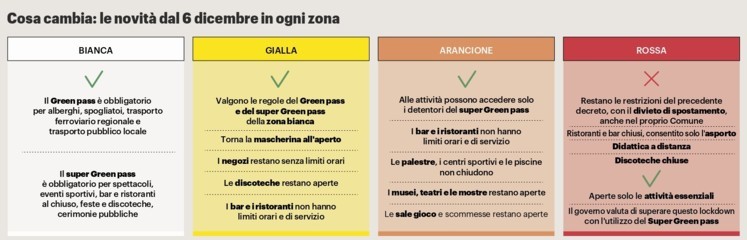 Come funziona il Super Green pass: certificato rafforzato nei bar e nei ristoranti al chiuso